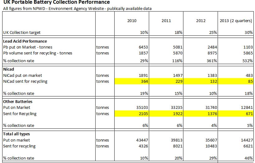 Data showing the collection rate for each of the different battery chemistries